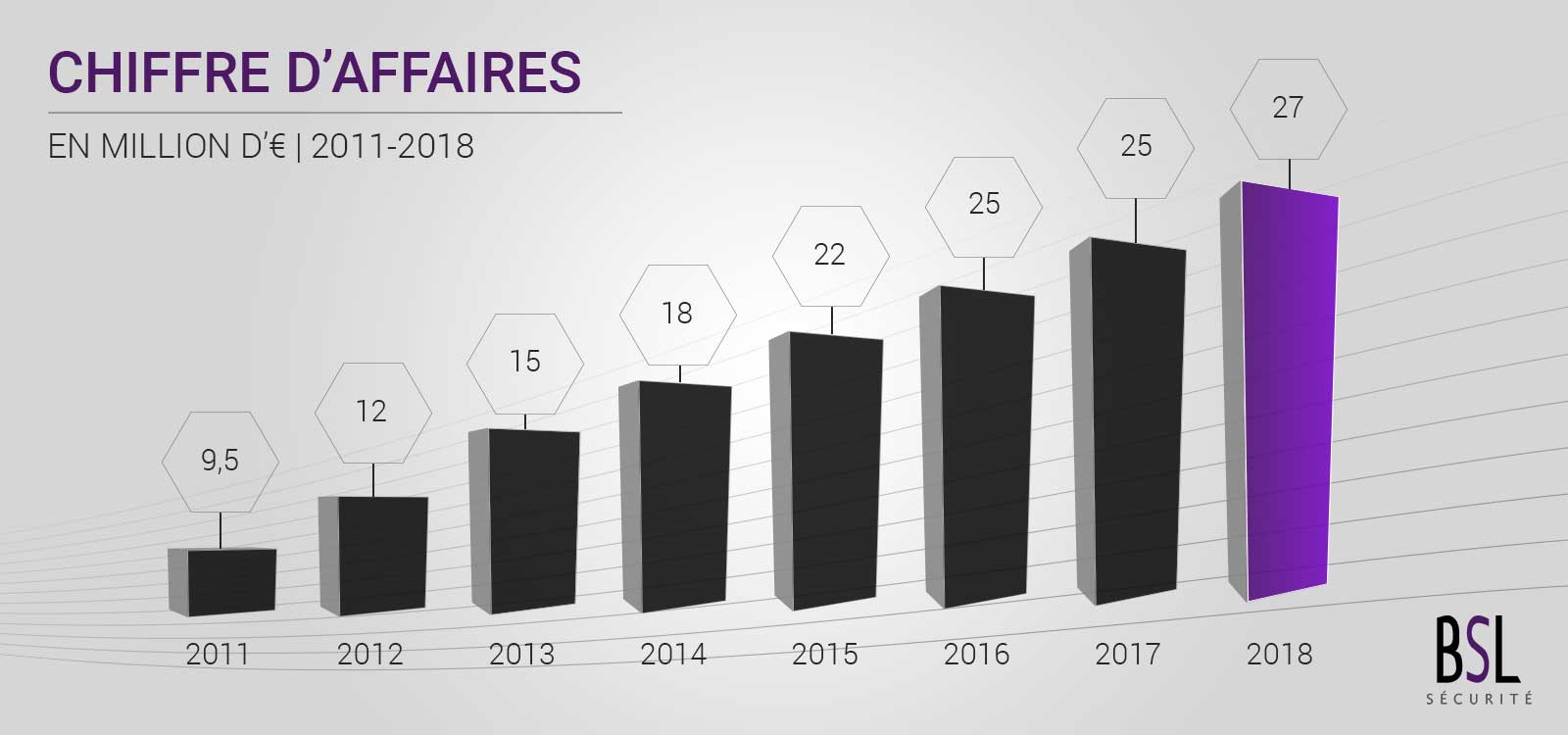 chiffre-d-affairegraph-2018-groupe-bsl-securite